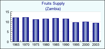 Zambia. Fruits Supply