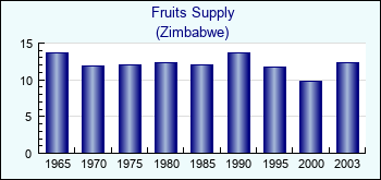 Zimbabwe. Fruits Supply