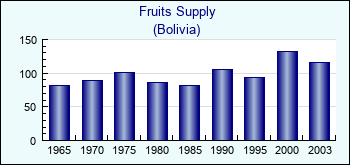 Bolivia. Fruits Supply