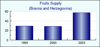 Bosnia and Herzegovina. Fruits Supply