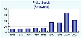 Botswana. Fruits Supply