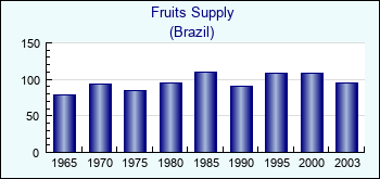 Brazil. Fruits Supply