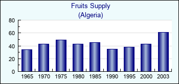 Algeria. Fruits Supply
