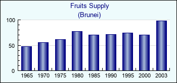 Brunei. Fruits Supply