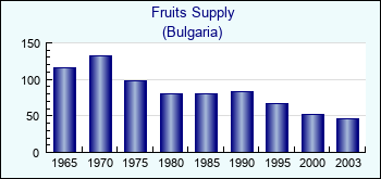 Bulgaria. Fruits Supply