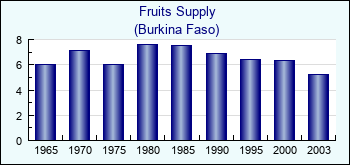 Burkina Faso. Fruits Supply