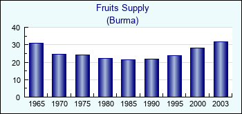 Burma. Fruits Supply