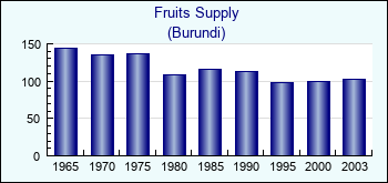 Burundi. Fruits Supply