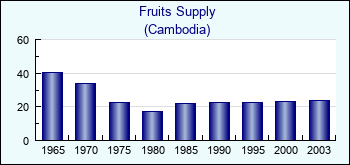 Cambodia. Fruits Supply