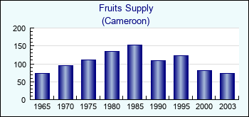 Cameroon. Fruits Supply