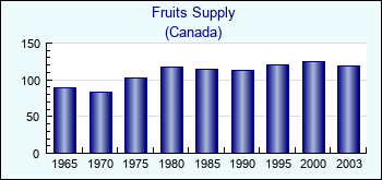 Canada. Fruits Supply