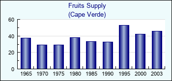 Cape Verde. Fruits Supply