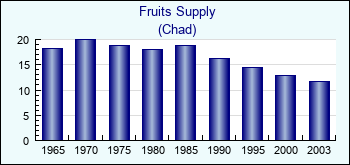 Chad. Fruits Supply