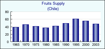 Chile. Fruits Supply