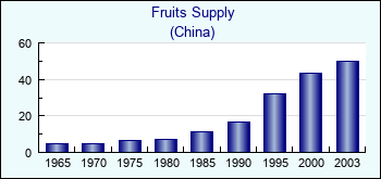 China. Fruits Supply