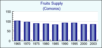 Comoros. Fruits Supply