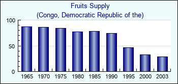 Congo, Democratic Republic of the. Fruits Supply