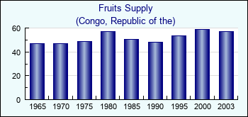 Congo, Republic of the. Fruits Supply