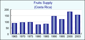Costa Rica. Fruits Supply