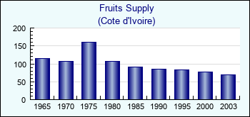 Cote d'Ivoire. Fruits Supply
