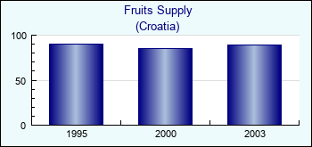 Croatia. Fruits Supply