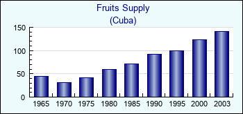 Cuba. Fruits Supply