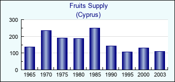 Cyprus. Fruits Supply