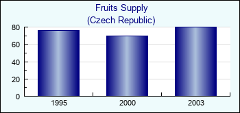 Czech Republic. Fruits Supply
