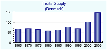 Denmark. Fruits Supply