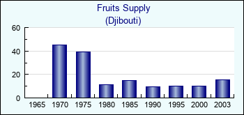 Djibouti. Fruits Supply