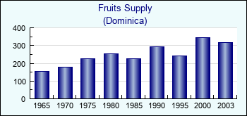Dominica. Fruits Supply