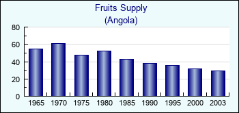 Angola. Fruits Supply