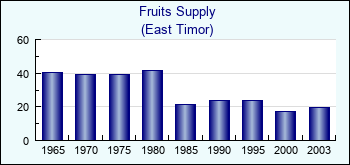 East Timor. Fruits Supply