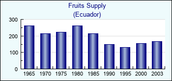Ecuador. Fruits Supply