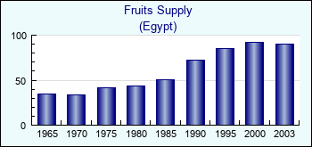 Egypt. Fruits Supply