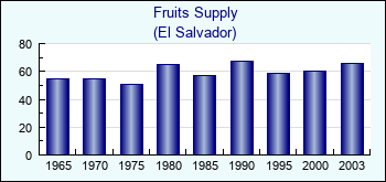 El Salvador. Fruits Supply