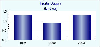 Eritrea. Fruits Supply