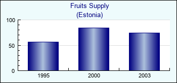 Estonia. Fruits Supply