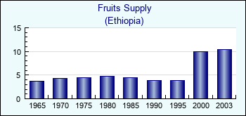 Ethiopia. Fruits Supply