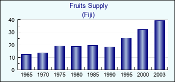 Fiji. Fruits Supply