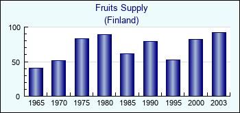 Finland. Fruits Supply