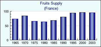 France. Fruits Supply