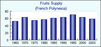 French Polynesia. Fruits Supply