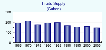 Gabon. Fruits Supply