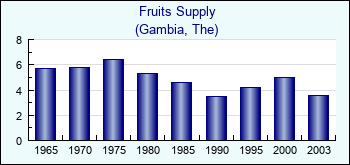 Gambia, The. Fruits Supply