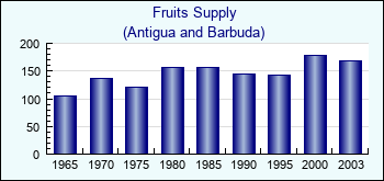 Antigua and Barbuda. Fruits Supply