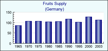 Germany. Fruits Supply