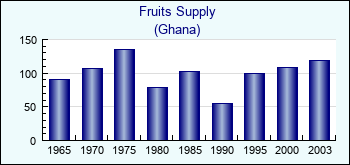 Ghana. Fruits Supply