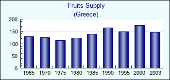 Greece. Fruits Supply