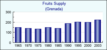 Grenada. Fruits Supply